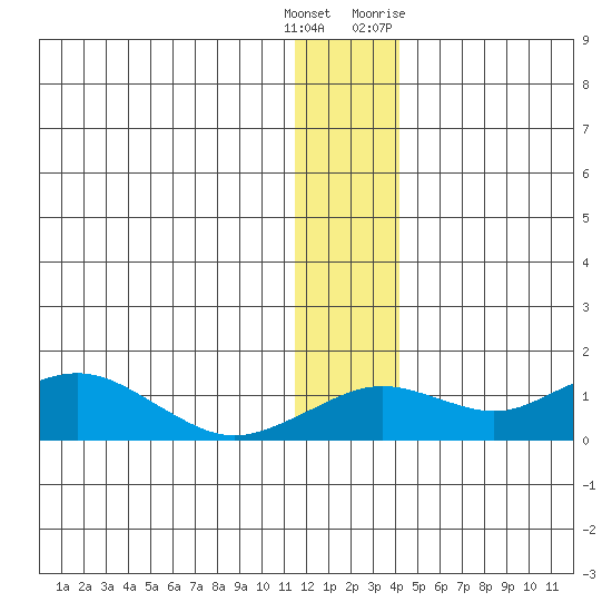 Nome tide chart for Wednesday, December 3, 2025