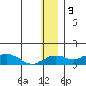 Nome tide chart for Wednesday, December 3, 2025