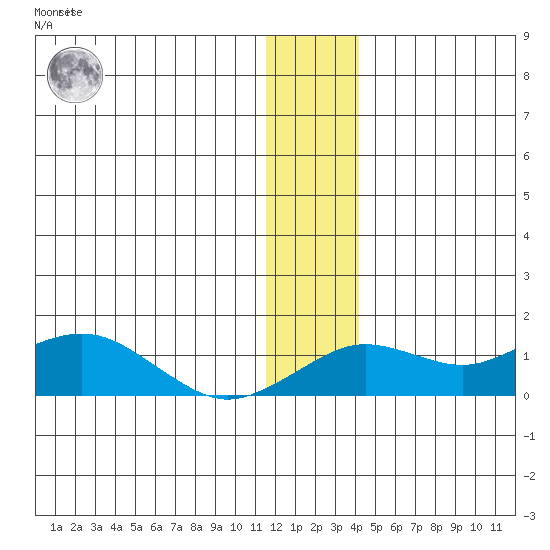 Nome tide chart for Thursday, December 4, 2025