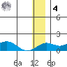 Nome tide chart for Thursday, December 4, 2025