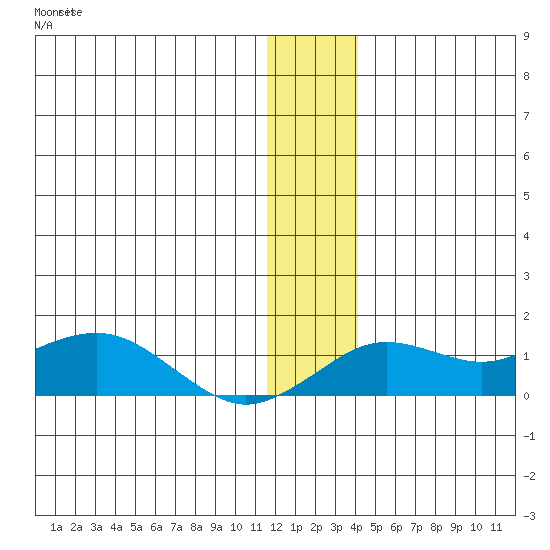 Nome tide chart for Friday, December 5, 2025