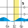 Nome tide chart for Friday, December 5, 2025