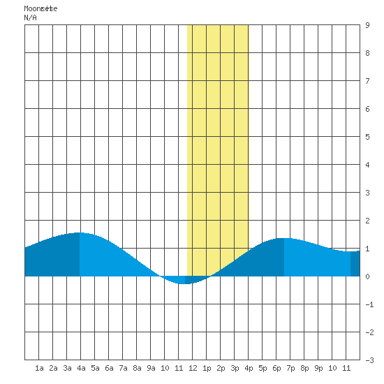 Nome tide chart for Saturday, December 6, 2025
