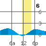 Nome tide chart for Saturday, December 6, 2025