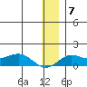 Nome tide chart for Sunday, December 7, 2025
