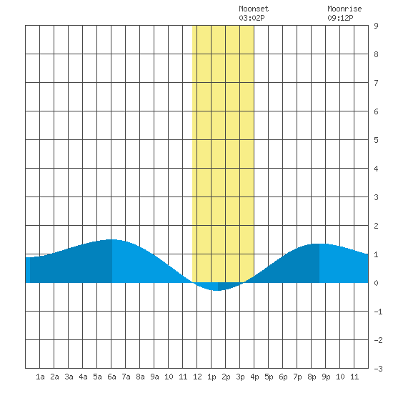 Nome tide chart for Monday, December 8, 2025