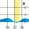 Nome tide chart for Monday, December 8, 2025