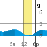 Nome tide chart for Tuesday, December 9, 2025