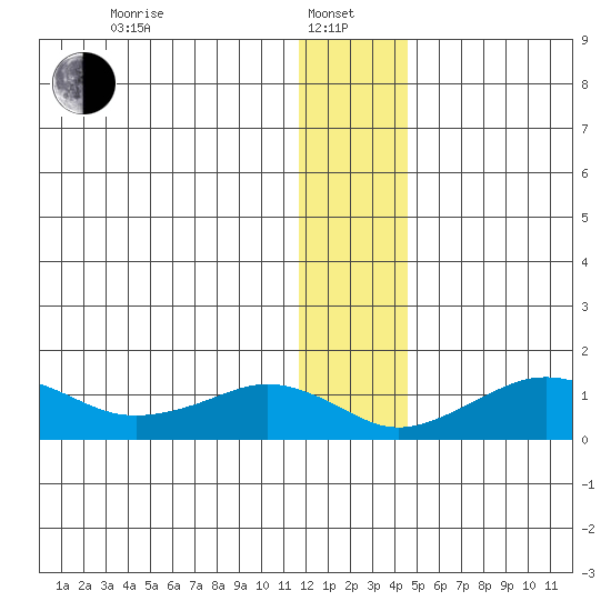 Nome tide chart for Saturday, January 10, 2026