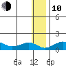 Nome tide chart for Saturday, January 10, 2026