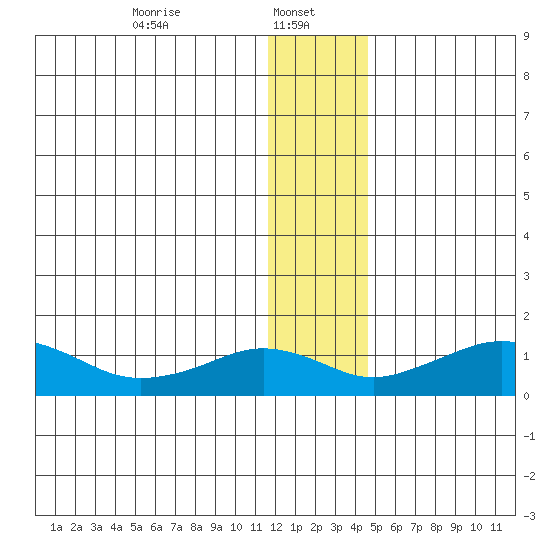 Nome tide chart for Sunday, January 11, 2026