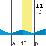 Nome tide chart for Sunday, January 11, 2026