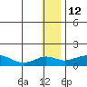 Nome tide chart for Monday, January 12, 2026