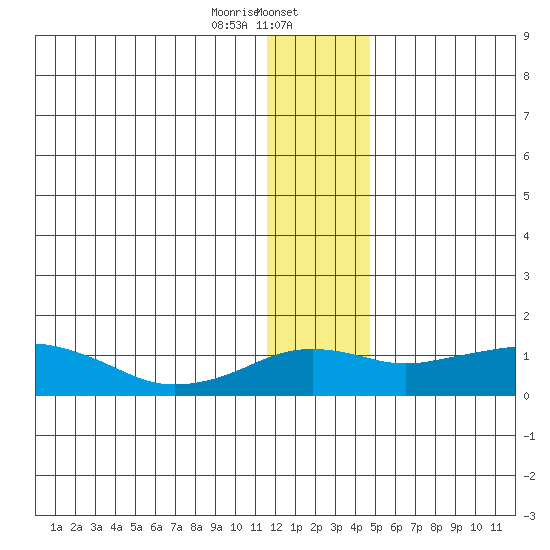 Nome tide chart for Tuesday, January 13, 2026