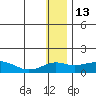 Nome tide chart for Tuesday, January 13, 2026