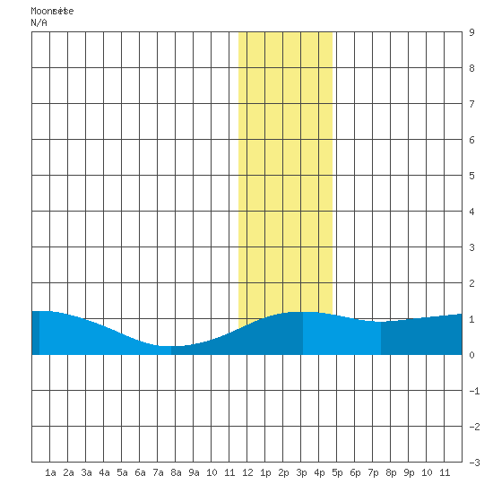 Nome tide chart for Wednesday, January 14, 2026