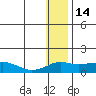 Nome tide chart for Wednesday, January 14, 2026