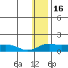 Nome tide chart for Friday, January 16, 2026