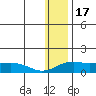 Nome tide chart for Saturday, January 17, 2026