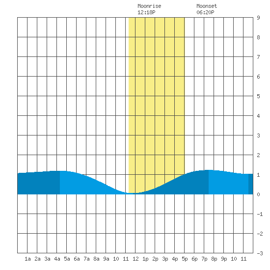 Nome tide chart for Monday, January 19, 2026