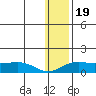 Nome tide chart for Monday, January 19, 2026
