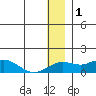 Nome tide chart for Thursday, January 1, 2026