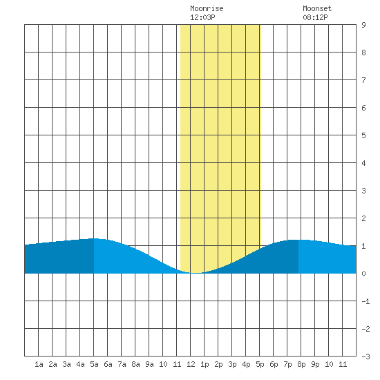 Nome tide chart for Tuesday, January 20, 2026