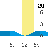 Nome tide chart for Tuesday, January 20, 2026
