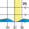 Nome tide chart for Wednesday, January 21, 2026