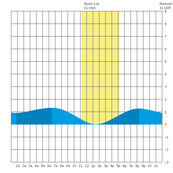 Nome tide chart for Thursday, January 22, 2026