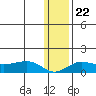 Nome tide chart for Thursday, January 22, 2026