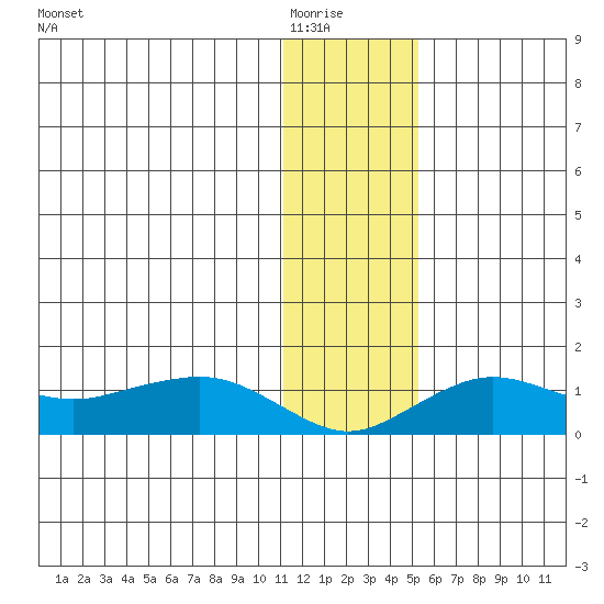 Nome tide chart for Friday, January 23, 2026