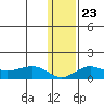 Nome tide chart for Friday, January 23, 2026