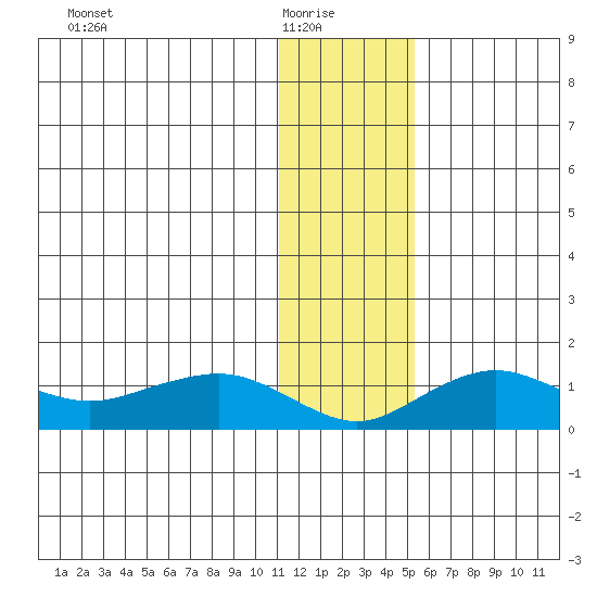 Nome tide chart for Saturday, January 24, 2026