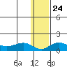 Nome tide chart for Saturday, January 24, 2026