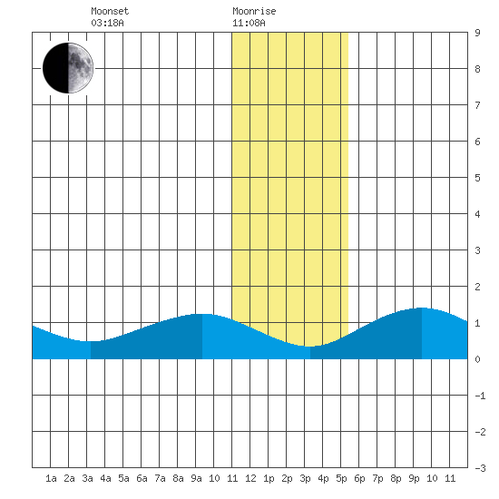Nome tide chart for Sunday, January 25, 2026
