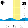 Nome tide chart for Sunday, January 25, 2026