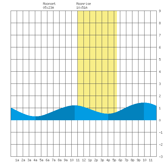 Nome tide chart for Monday, January 26, 2026