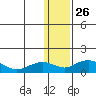 Nome tide chart for Monday, January 26, 2026