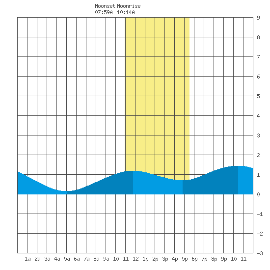 Nome tide chart for Tuesday, January 27, 2026