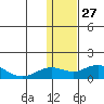 Nome tide chart for Tuesday, January 27, 2026