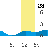 Nome tide chart for Wednesday, January 28, 2026