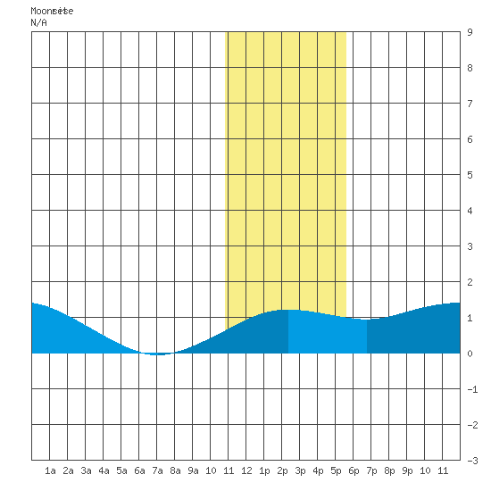 Nome tide chart for Thursday, January 29, 2026