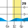Nome tide chart for Thursday, January 29, 2026