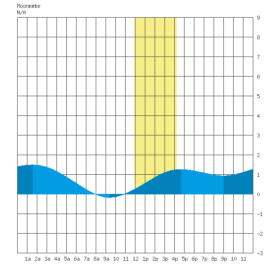 Nome tide chart for Friday, January 2, 2026