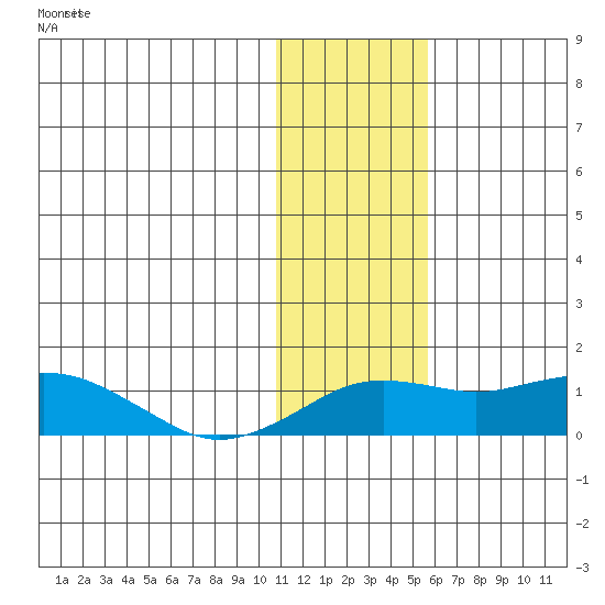 Nome tide chart for Friday, January 30, 2026