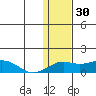 Nome tide chart for Friday, January 30, 2026