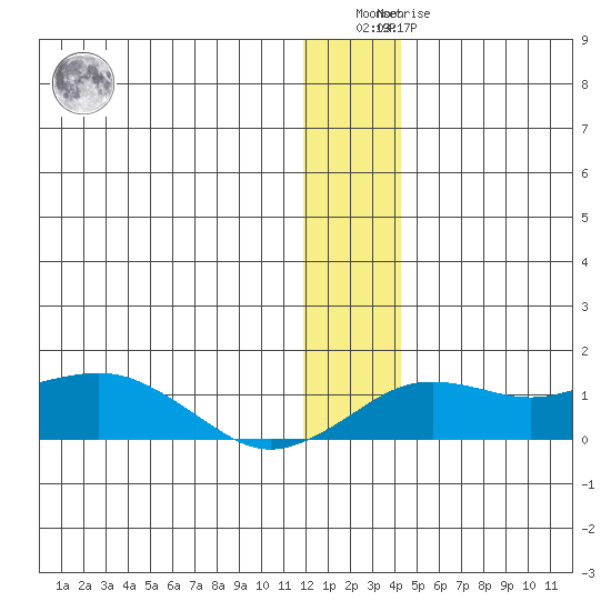 Nome tide chart for Saturday, January 3, 2026