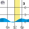 Nome tide chart for Saturday, January 3, 2026