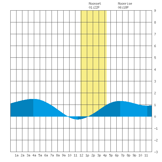 Nome tide chart for Sunday, January 4, 2026